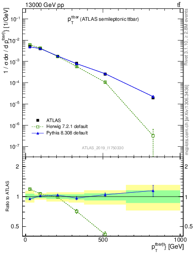 Plot of ttbar.pt in 13000 GeV pp collisions