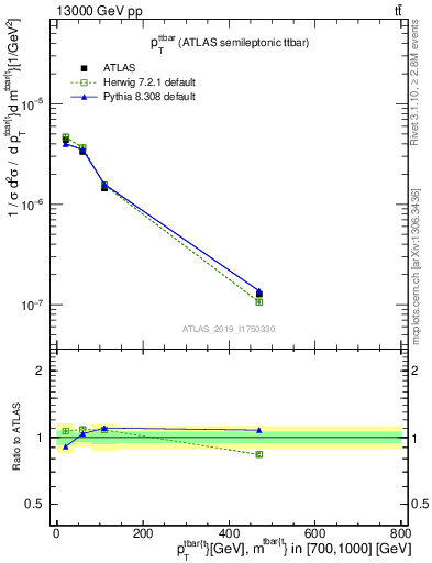 Plot of ttbar.pt in 13000 GeV pp collisions