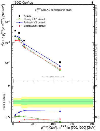 Plot of ttbar.pt in 13000 GeV pp collisions