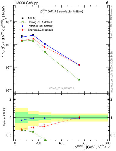 Plot of ttbar.pt in 13000 GeV pp collisions