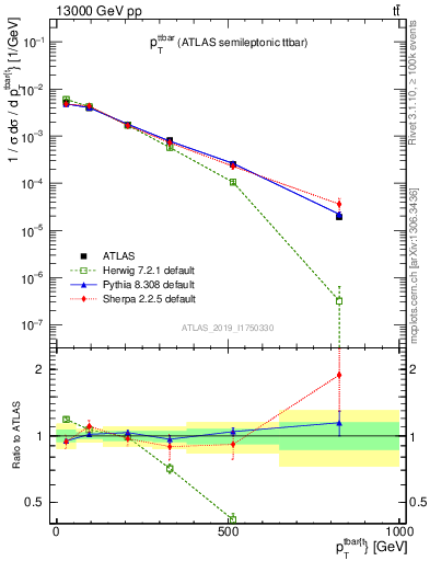 Plot of ttbar.pt in 13000 GeV pp collisions