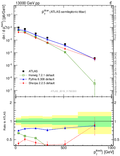 Plot of ttbar.pt in 13000 GeV pp collisions