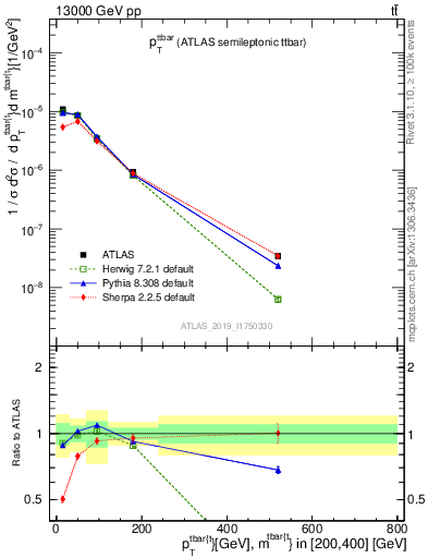 Plot of ttbar.pt in 13000 GeV pp collisions