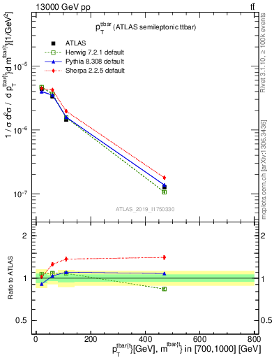 Plot of ttbar.pt in 13000 GeV pp collisions