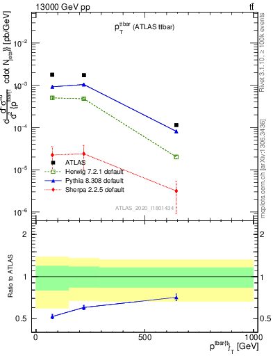 Plot of ttbar.pt in 13000 GeV pp collisions