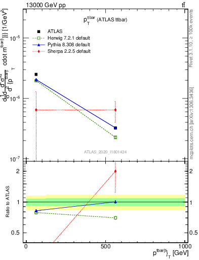 Plot of ttbar.pt in 13000 GeV pp collisions