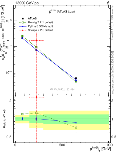 Plot of ttbar.pt in 13000 GeV pp collisions