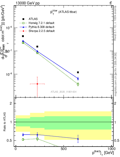 Plot of ttbar.pt in 13000 GeV pp collisions