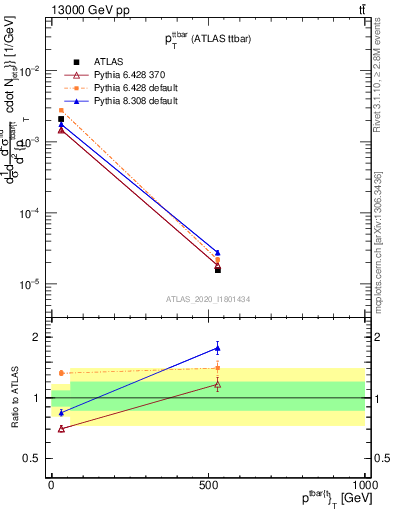 Plot of ttbar.pt in 13000 GeV pp collisions