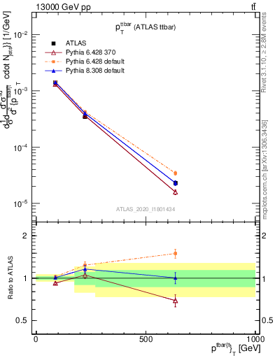 Plot of ttbar.pt in 13000 GeV pp collisions