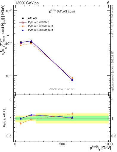 Plot of ttbar.pt in 13000 GeV pp collisions