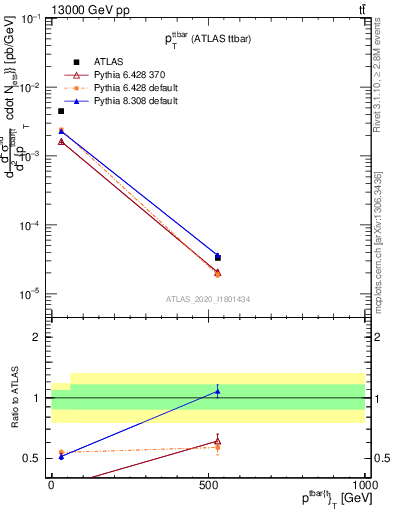 Plot of ttbar.pt in 13000 GeV pp collisions