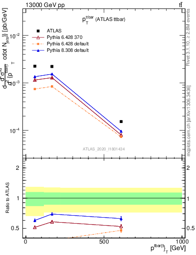 Plot of ttbar.pt in 13000 GeV pp collisions