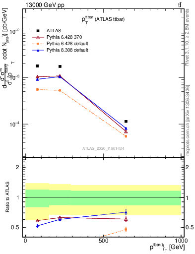 Plot of ttbar.pt in 13000 GeV pp collisions