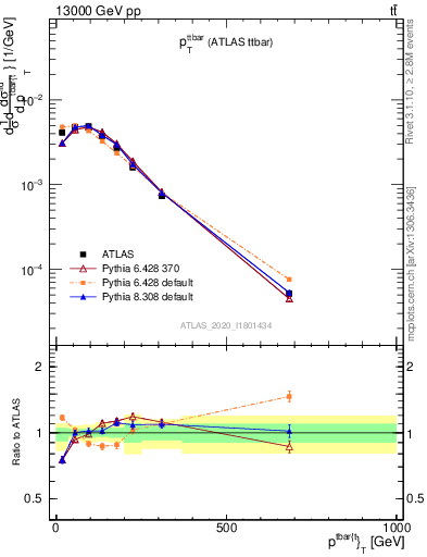 Plot of ttbar.pt in 13000 GeV pp collisions