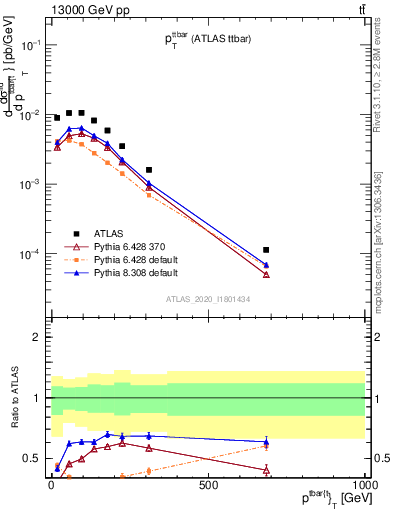 Plot of ttbar.pt in 13000 GeV pp collisions