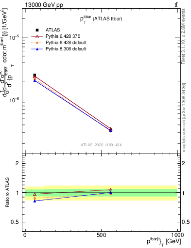 Plot of ttbar.pt in 13000 GeV pp collisions