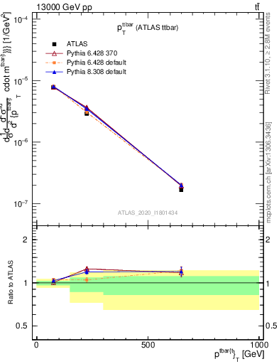 Plot of ttbar.pt in 13000 GeV pp collisions