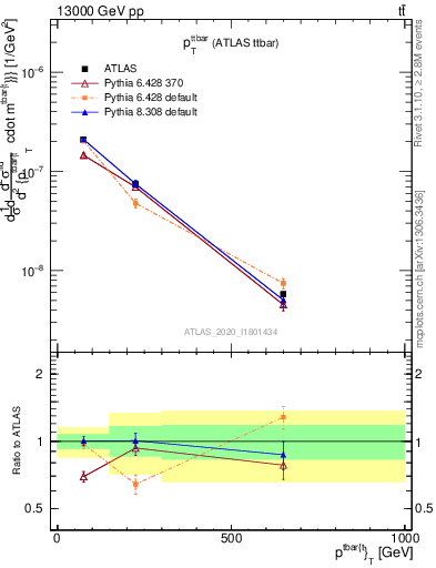 Plot of ttbar.pt in 13000 GeV pp collisions