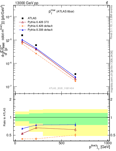 Plot of ttbar.pt in 13000 GeV pp collisions