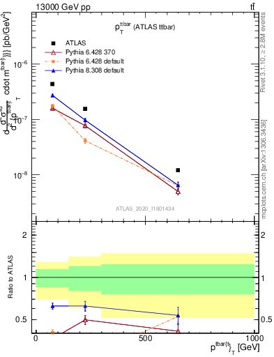 Plot of ttbar.pt in 13000 GeV pp collisions