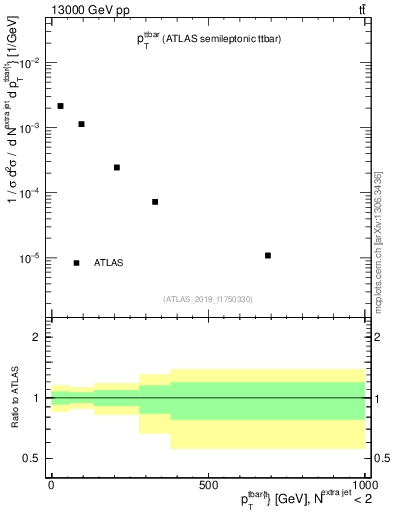 Plot of ttbar.pt in 13000 GeV pp collisions