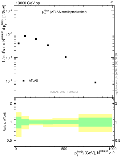 Plot of ttbar.pt in 13000 GeV pp collisions