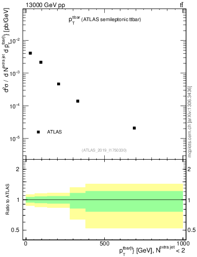 Plot of ttbar.pt in 13000 GeV pp collisions