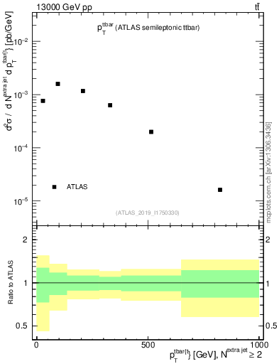 Plot of ttbar.pt in 13000 GeV pp collisions