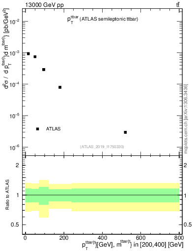 Plot of ttbar.pt in 13000 GeV pp collisions