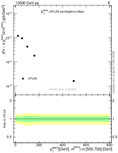 Plot of ttbar.pt in 13000 GeV pp collisions