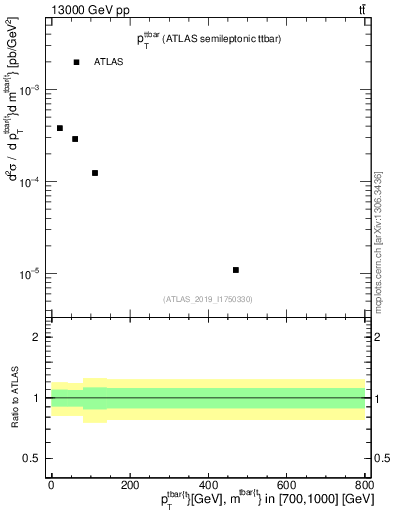 Plot of ttbar.pt in 13000 GeV pp collisions