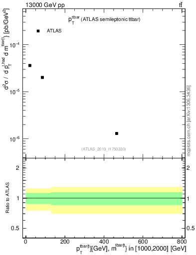 Plot of ttbar.pt in 13000 GeV pp collisions