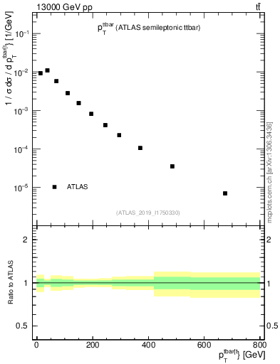 Plot of ttbar.pt in 13000 GeV pp collisions