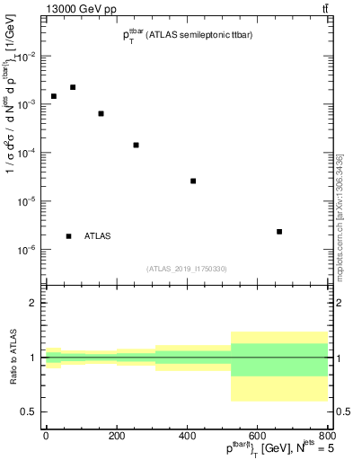 Plot of ttbar.pt in 13000 GeV pp collisions