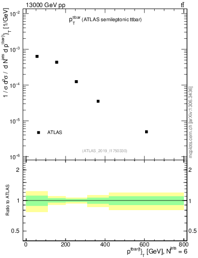 Plot of ttbar.pt in 13000 GeV pp collisions