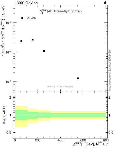 Plot of ttbar.pt in 13000 GeV pp collisions