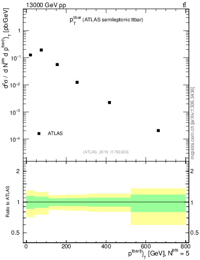 Plot of ttbar.pt in 13000 GeV pp collisions