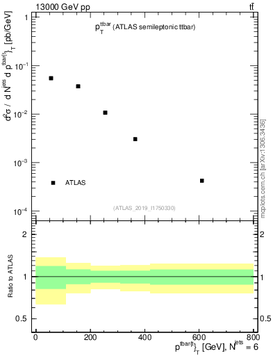 Plot of ttbar.pt in 13000 GeV pp collisions