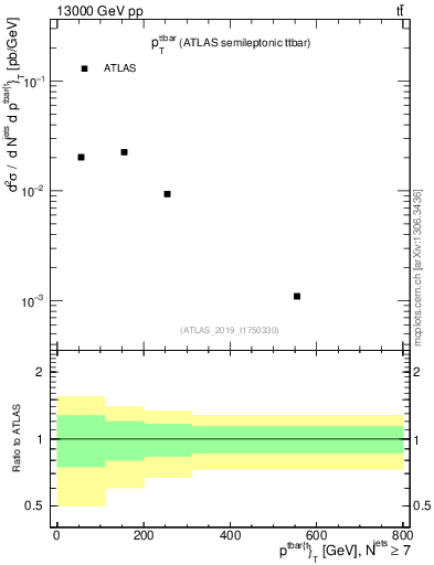 Plot of ttbar.pt in 13000 GeV pp collisions