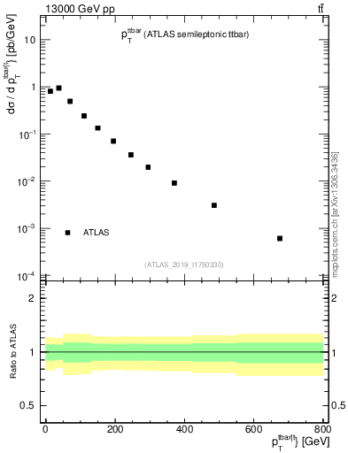 Plot of ttbar.pt in 13000 GeV pp collisions