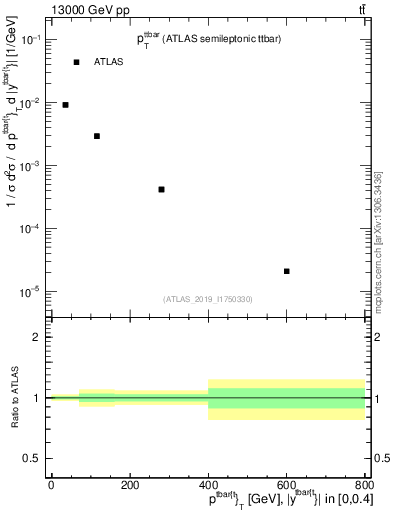 Plot of ttbar.pt in 13000 GeV pp collisions