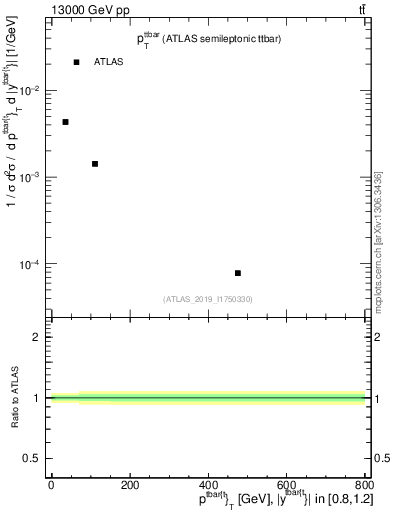 Plot of ttbar.pt in 13000 GeV pp collisions