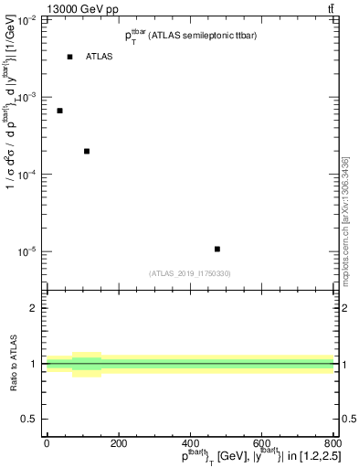 Plot of ttbar.pt in 13000 GeV pp collisions