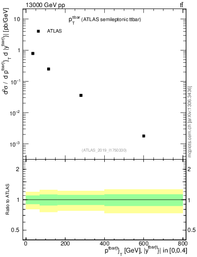 Plot of ttbar.pt in 13000 GeV pp collisions