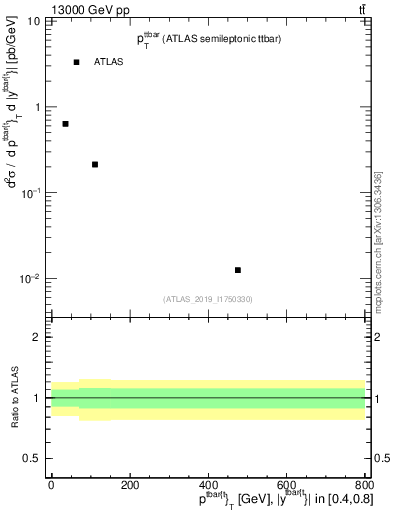 Plot of ttbar.pt in 13000 GeV pp collisions