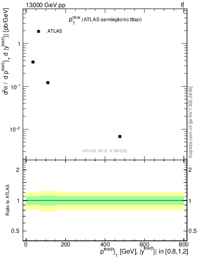 Plot of ttbar.pt in 13000 GeV pp collisions