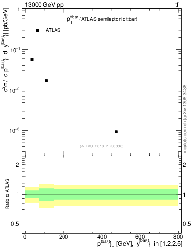 Plot of ttbar.pt in 13000 GeV pp collisions