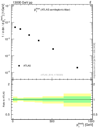 Plot of ttbar.pt in 13000 GeV pp collisions