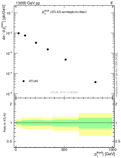 Plot of ttbar.pt in 13000 GeV pp collisions